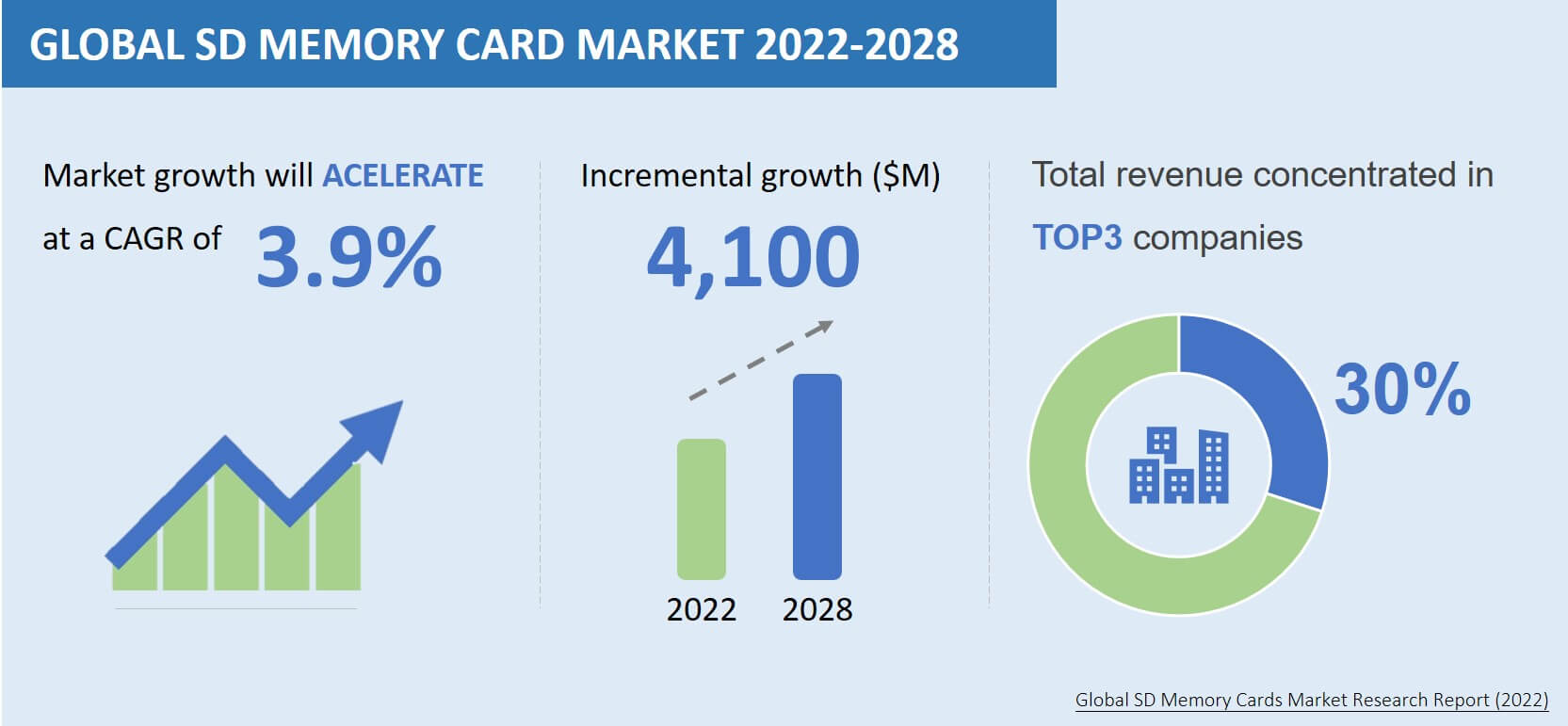 Global SD Memory Card Market