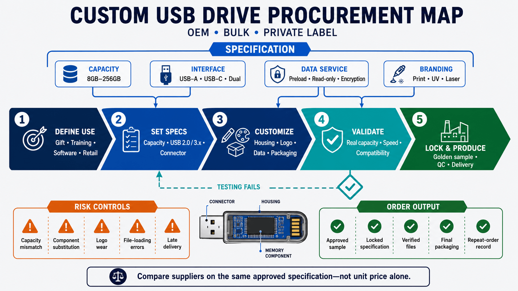Custom USB Flash Drive Manufacturer