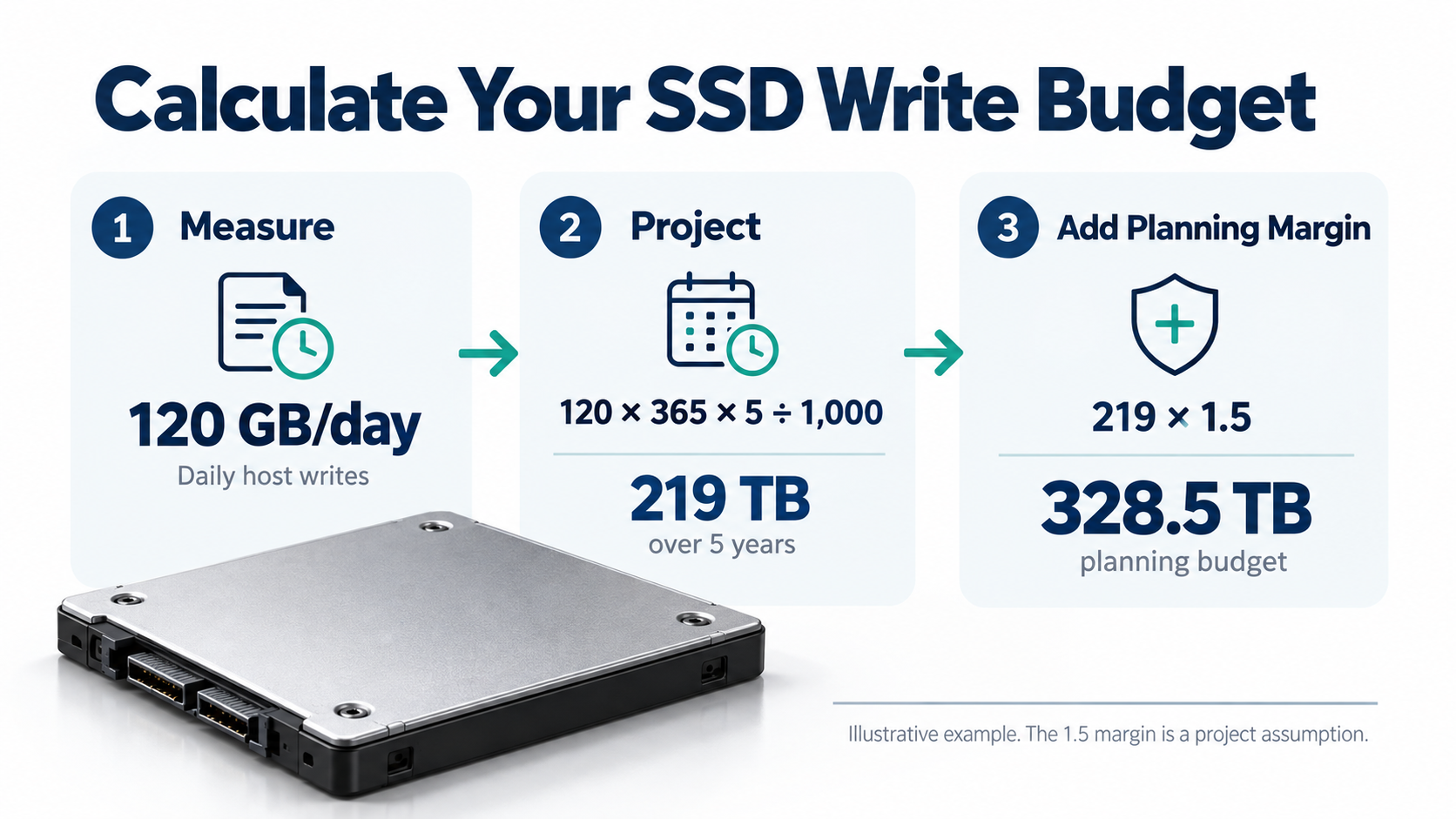 SSD TBW 2